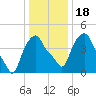 Albany tide chart for Monday, January 18, 2021
