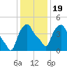 Albany tide chart for Tuesday, January 19, 2021