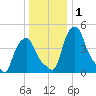 Albany tide chart for Friday, January 1, 2021