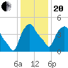 Albany tide chart for Wednesday, January 20, 2021