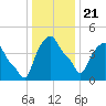 Albany tide chart for Thursday, January 21, 2021