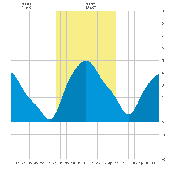 Albany tide chart for Friday, January 22, 2021