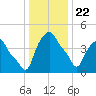 Albany tide chart for Friday, January 22, 2021