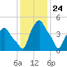Albany tide chart for Sunday, January 24, 2021