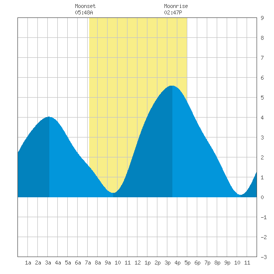 Albany tide chart for Tuesday, January 26, 2021