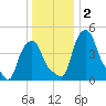 Albany tide chart for Saturday, January 2, 2021