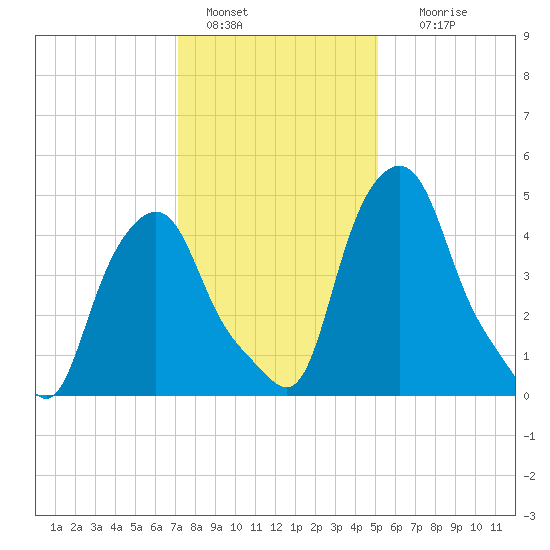 Albany tide chart for Saturday, January 30, 2021