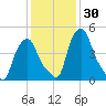 Albany tide chart for Saturday, January 30, 2021