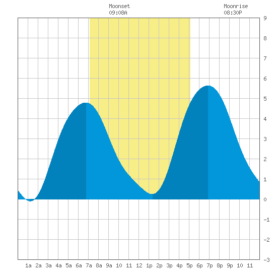Albany tide chart for Sunday, January 31, 2021
