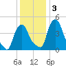 Albany tide chart for Sunday, January 3, 2021