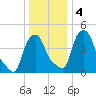 Albany tide chart for Monday, January 4, 2021