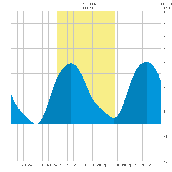 Albany tide chart for Tuesday, January 5, 2021