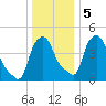 Albany tide chart for Tuesday, January 5, 2021