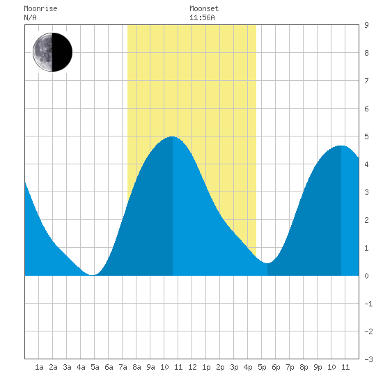 Albany tide chart for Wednesday, January 6, 2021