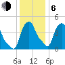 Albany tide chart for Wednesday, January 6, 2021