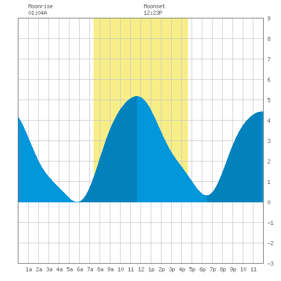 Albany tide chart for Thursday, January 7, 2021