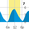 Albany tide chart for Thursday, January 7, 2021
