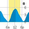 Albany tide chart for Friday, January 8, 2021