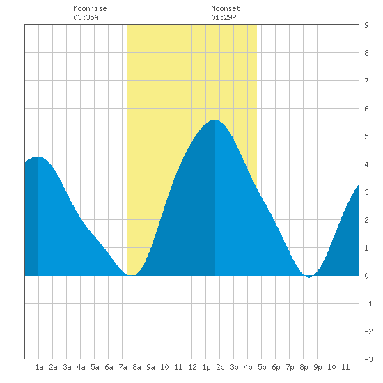 Albany tide chart for Saturday, January 9, 2021
