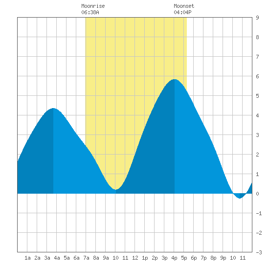 Albany tide chart for Wednesday, February 10, 2021