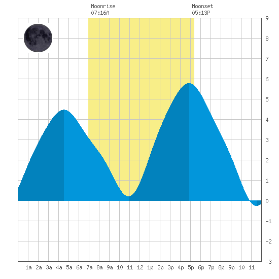 Albany tide chart for Thursday, February 11, 2021