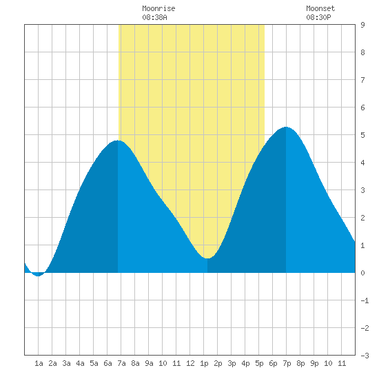 Albany tide chart for Sunday, February 14, 2021