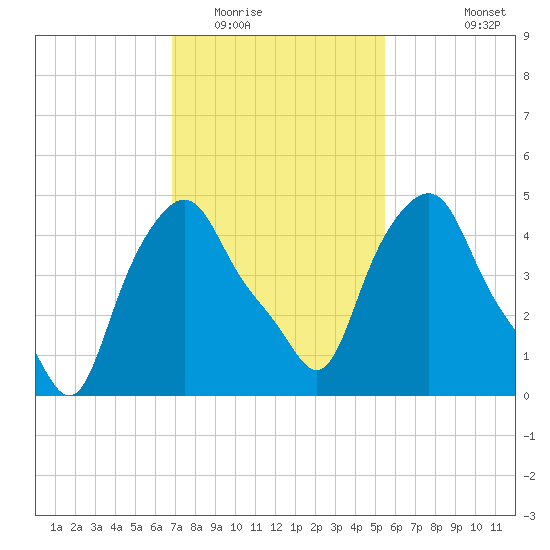 Albany tide chart for Monday, February 15, 2021