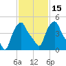 Albany tide chart for Monday, February 15, 2021