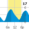 Albany tide chart for Wednesday, February 17, 2021