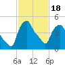 Albany tide chart for Thursday, February 18, 2021