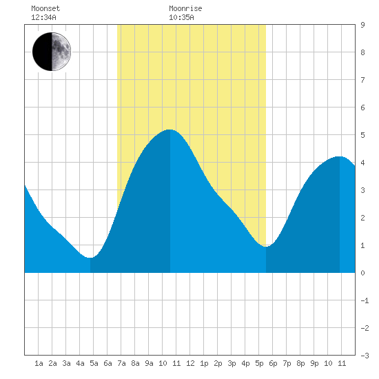 Albany tide chart for Friday, February 19, 2021