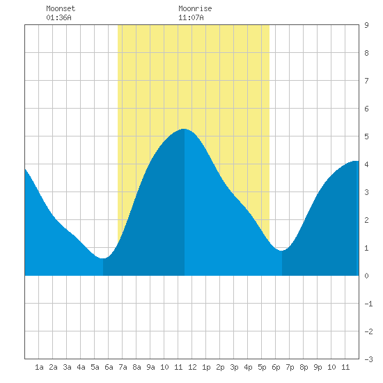 Albany tide chart for Saturday, February 20, 2021