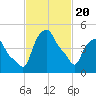 Albany tide chart for Saturday, February 20, 2021