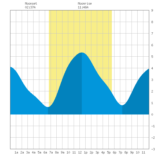 Albany tide chart for Sunday, February 21, 2021