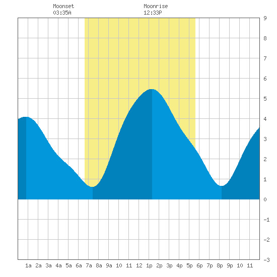Albany tide chart for Monday, February 22, 2021