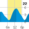 Albany tide chart for Monday, February 22, 2021