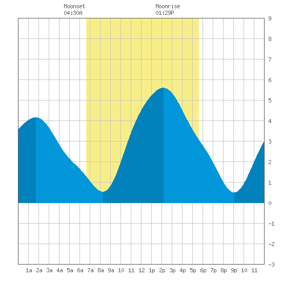 Albany tide chart for Tuesday, February 23, 2021