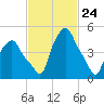 Albany tide chart for Wednesday, February 24, 2021