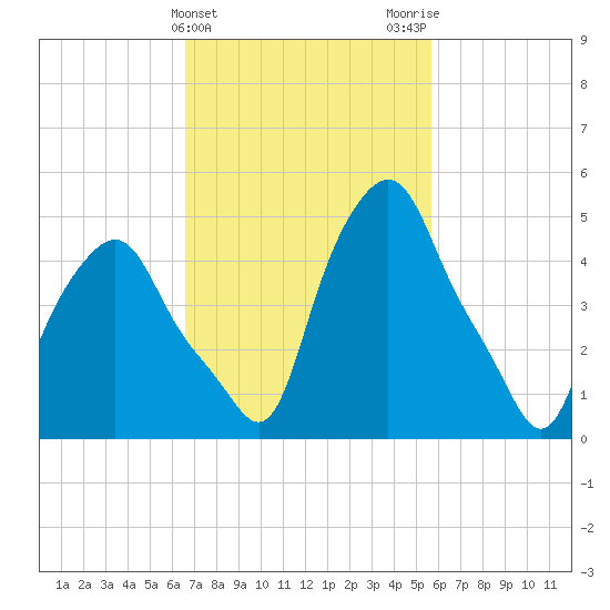 Albany tide chart for Thursday, February 25, 2021
