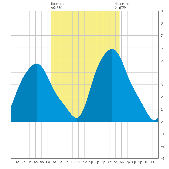 Albany tide chart for Friday, February 26, 2021