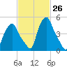 Albany tide chart for Friday, February 26, 2021