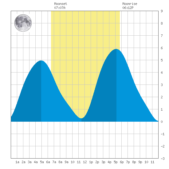 Albany tide chart for Saturday, February 27, 2021