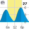 Albany tide chart for Saturday, February 27, 2021