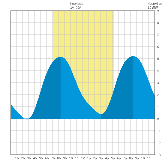 Albany tide chart for Tuesday, February 2, 2021