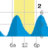 Albany tide chart for Tuesday, February 2, 2021