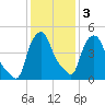 Albany tide chart for Wednesday, February 3, 2021