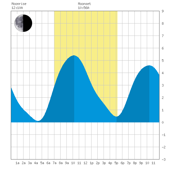 Albany tide chart for Thursday, February 4, 2021