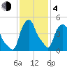 Albany tide chart for Thursday, February 4, 2021