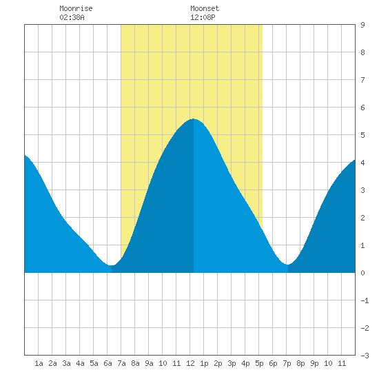 Albany tide chart for Saturday, February 6, 2021