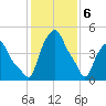 Albany tide chart for Saturday, February 6, 2021